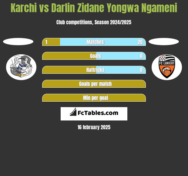 Karchi vs Darlin Zidane Yongwa Ngameni h2h player stats