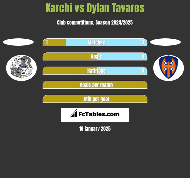 Karchi vs Dylan Tavares h2h player stats