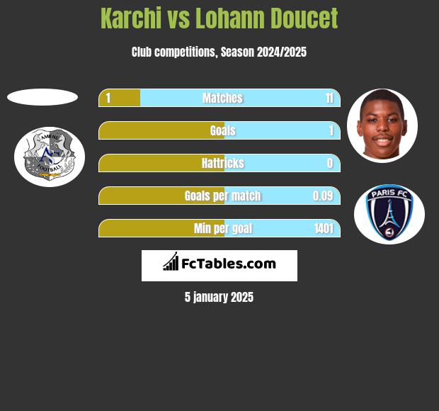 Karchi vs Lohann Doucet h2h player stats