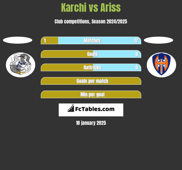 Karchi vs Ariss h2h player stats