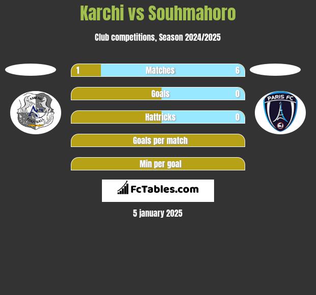 Karchi vs Souhmahoro h2h player stats