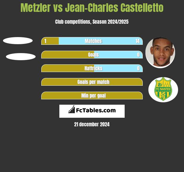 Metzler vs Jean-Charles Castelletto h2h player stats