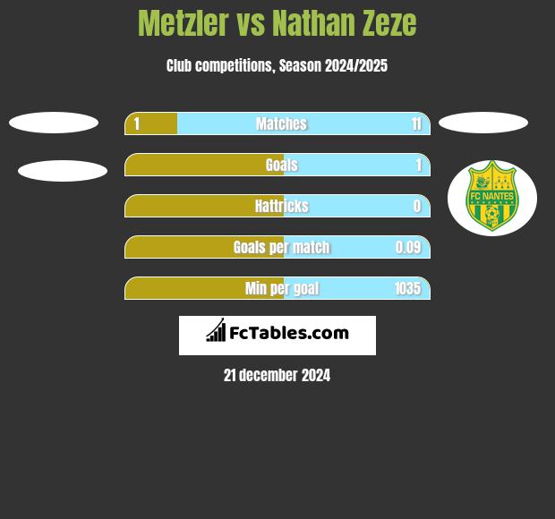 Metzler vs Nathan Zeze h2h player stats