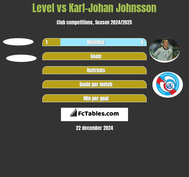 Level vs Karl-Johan Johnsson h2h player stats