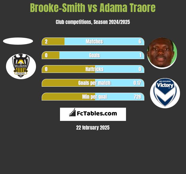 Brooke-Smith vs Adama Traore h2h player stats