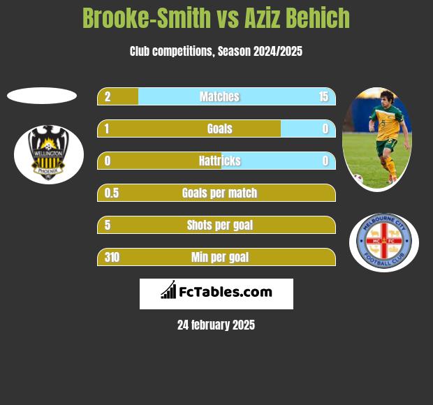 Brooke-Smith vs Aziz Behich h2h player stats