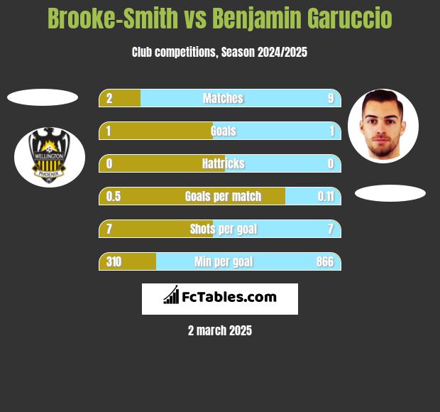 Brooke-Smith vs Benjamin Garuccio h2h player stats