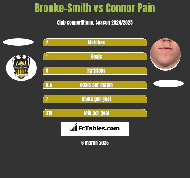 Brooke-Smith vs Connor Pain h2h player stats