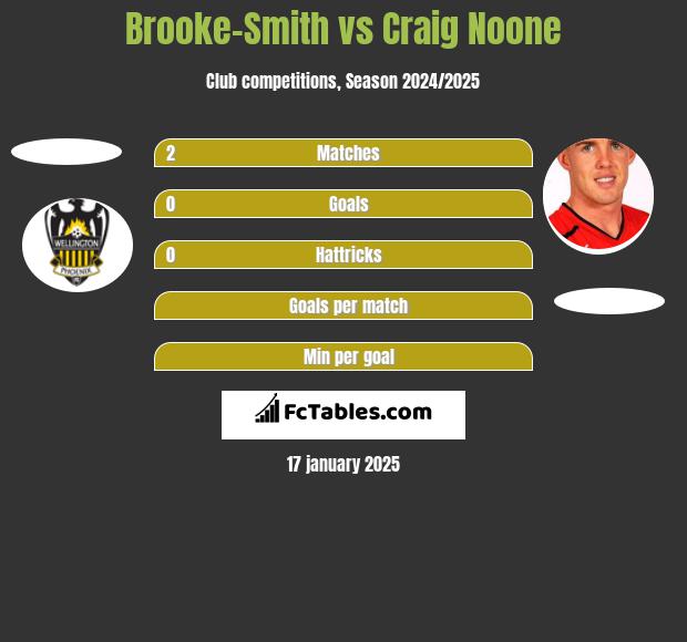 Brooke-Smith vs Craig Noone h2h player stats