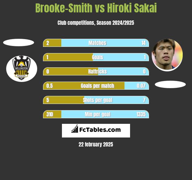 Brooke-Smith vs Hiroki Sakai h2h player stats