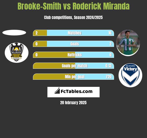 Brooke-Smith vs Roderick Miranda h2h player stats