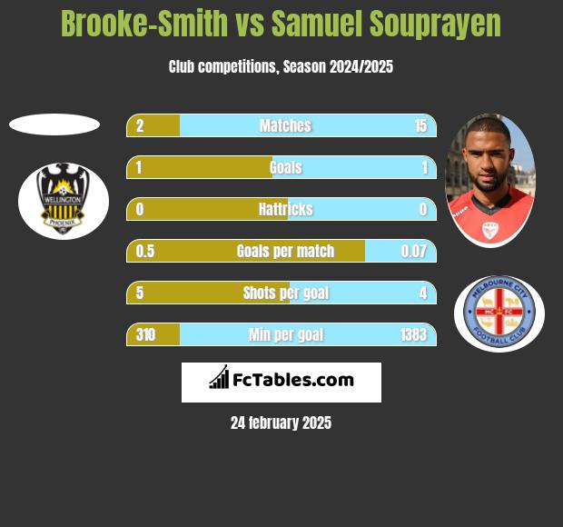 Brooke-Smith vs Samuel Souprayen h2h player stats