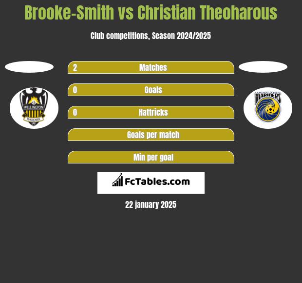 Brooke-Smith vs Christian Theoharous h2h player stats