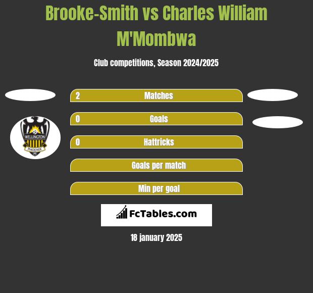 Brooke-Smith vs Charles William M'Mombwa h2h player stats