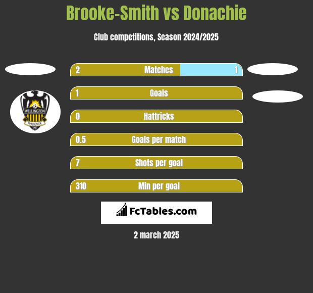 Brooke-Smith vs Donachie h2h player stats