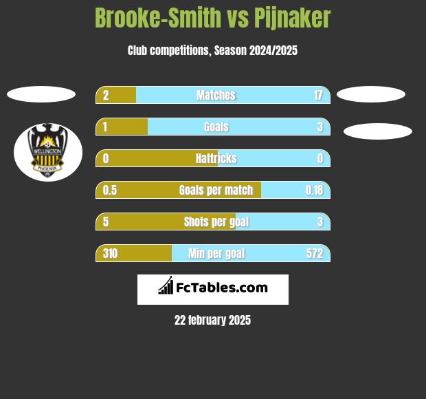 Brooke-Smith vs Pijnaker h2h player stats