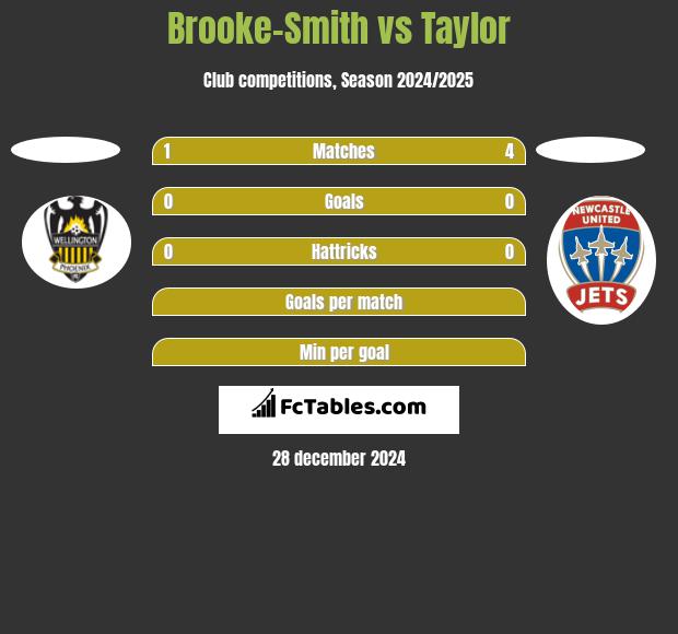 Brooke-Smith vs Taylor h2h player stats