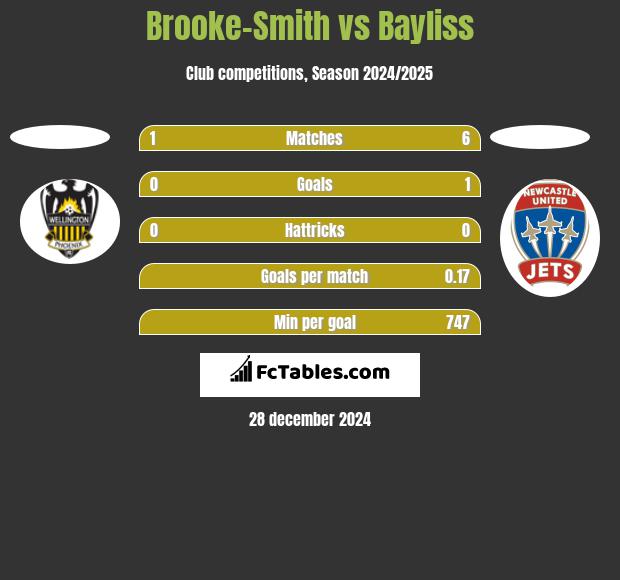 Brooke-Smith vs Bayliss h2h player stats