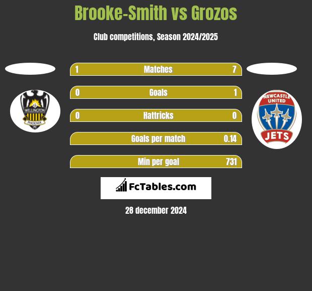 Brooke-Smith vs Grozos h2h player stats