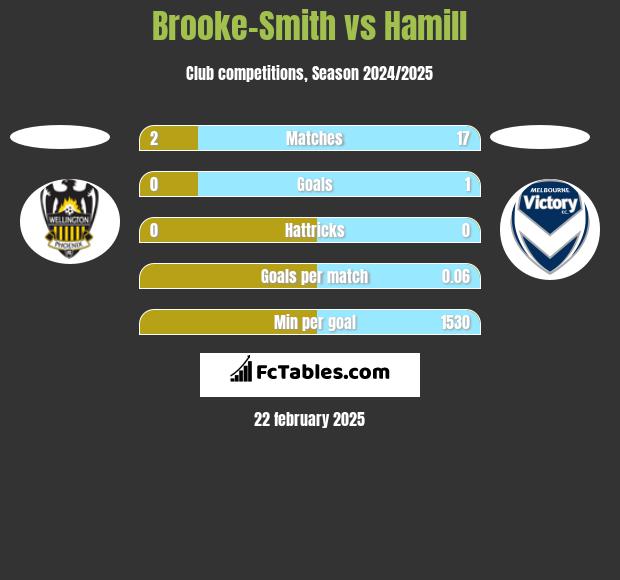 Brooke-Smith vs Hamill h2h player stats