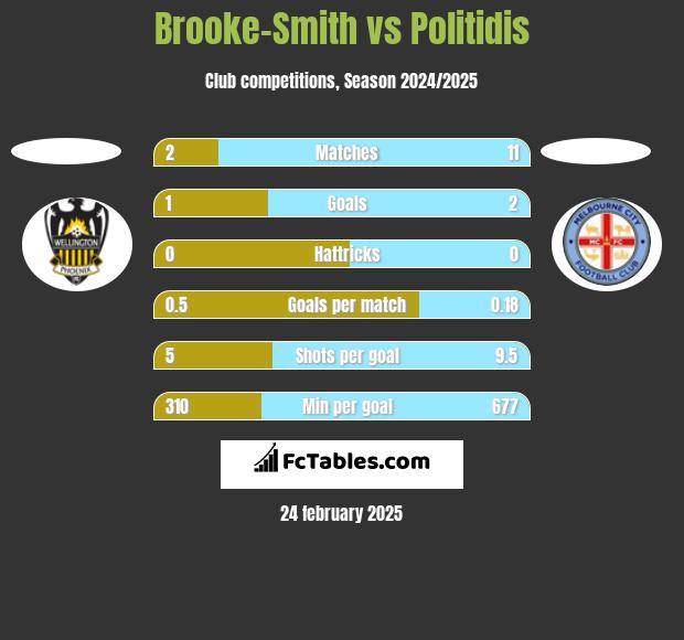 Brooke-Smith vs Politidis h2h player stats