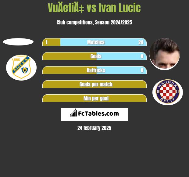 VuÄetiÄ‡ vs Ivan Lucic h2h player stats