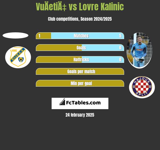 VuÄetiÄ‡ vs Lovre Kalinic h2h player stats