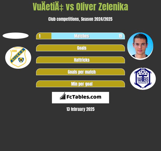 VuÄetiÄ‡ vs Oliver Zelenika h2h player stats