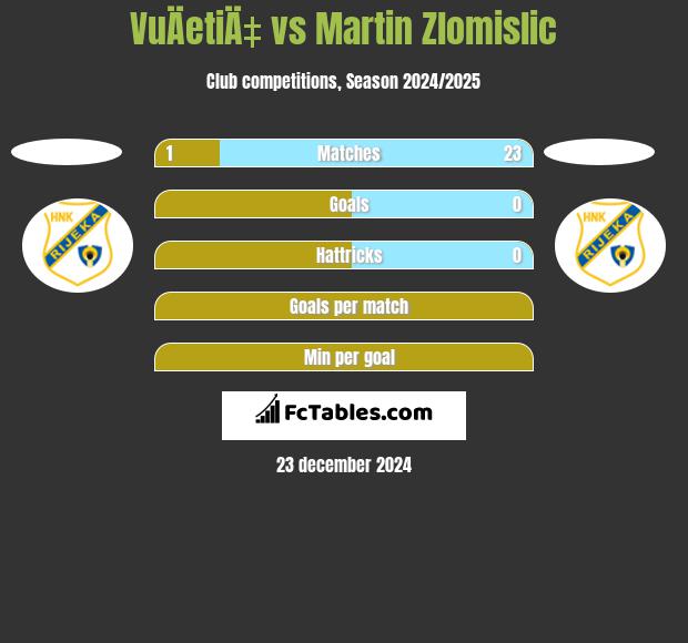 VuÄetiÄ‡ vs Martin Zlomislic h2h player stats