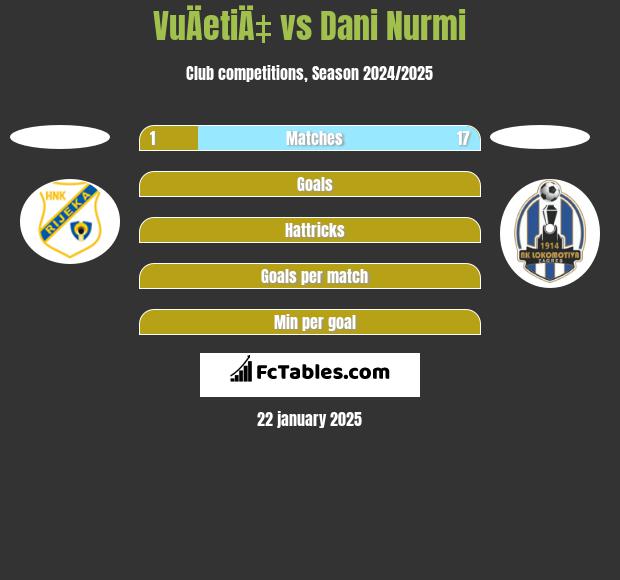 VuÄetiÄ‡ vs Dani Nurmi h2h player stats