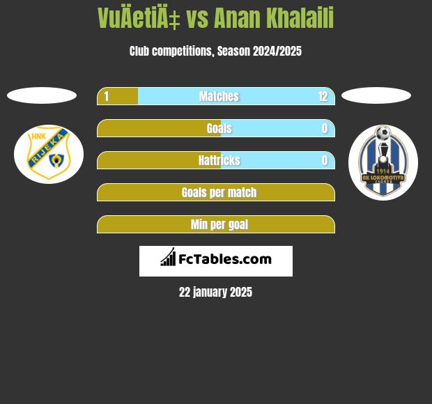 VuÄetiÄ‡ vs Anan Khalaili h2h player stats