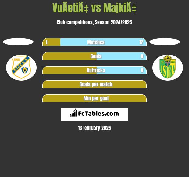 VuÄetiÄ‡ vs MajkiÄ‡ h2h player stats