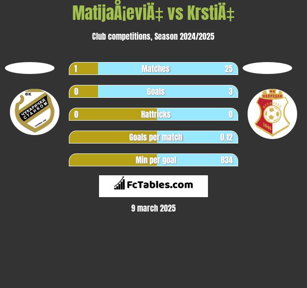 MatijaÅ¡eviÄ‡ vs KrstiÄ‡ h2h player stats