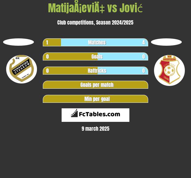 MatijaÅ¡eviÄ‡ vs Jović h2h player stats