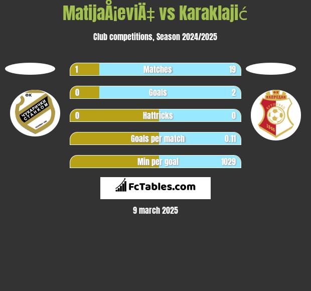 MatijaÅ¡eviÄ‡ vs Karaklajić h2h player stats