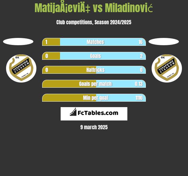 MatijaÅ¡eviÄ‡ vs Miladinović h2h player stats