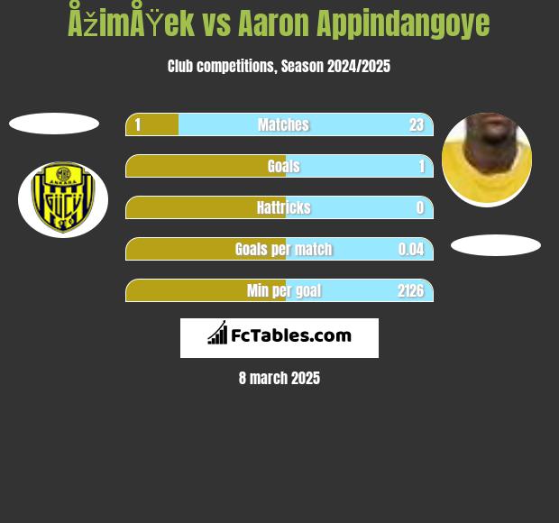 ÅžimÅŸek vs Aaron Appindangoye h2h player stats