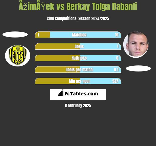 ÅžimÅŸek vs Berkay Tolga Dabanli h2h player stats