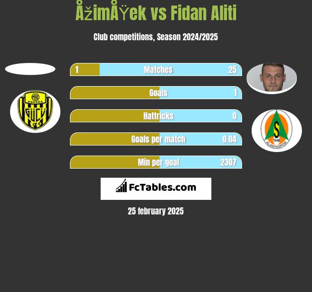 ÅžimÅŸek vs Fidan Aliti h2h player stats