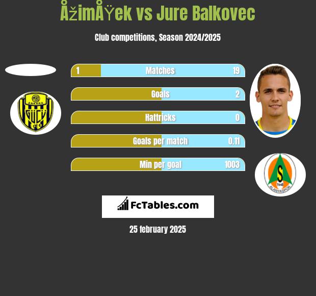 ÅžimÅŸek vs Jure Balkovec h2h player stats