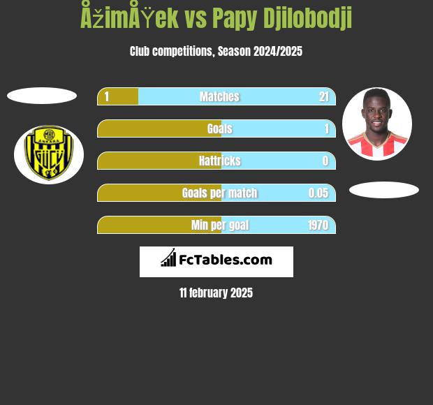 ÅžimÅŸek vs Papy Djilobodji h2h player stats