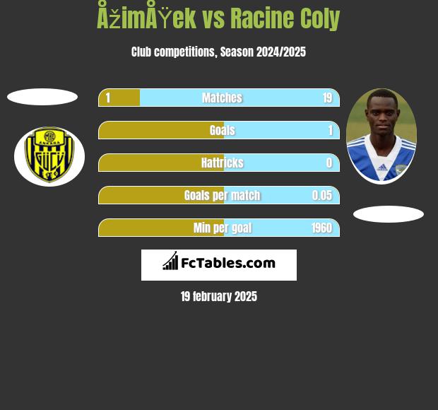 ÅžimÅŸek vs Racine Coly h2h player stats