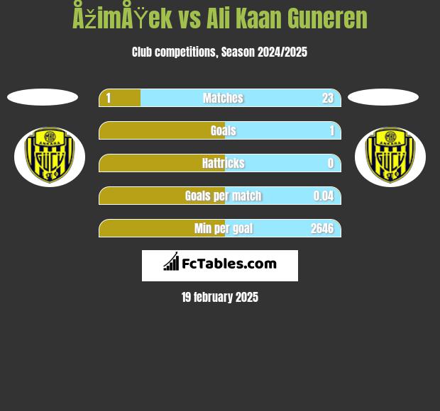 ÅžimÅŸek vs Ali Kaan Guneren h2h player stats