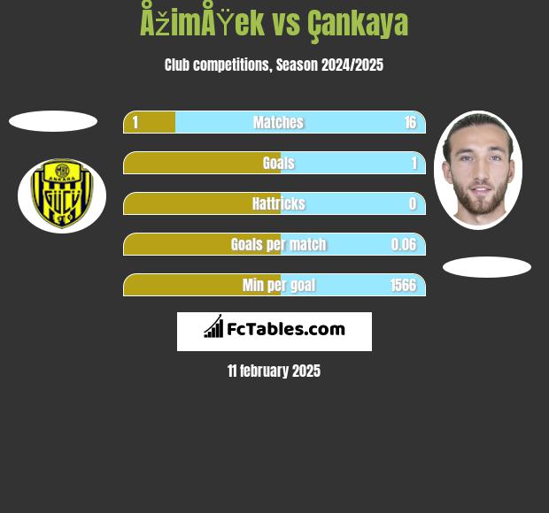 ÅžimÅŸek vs Çankaya h2h player stats