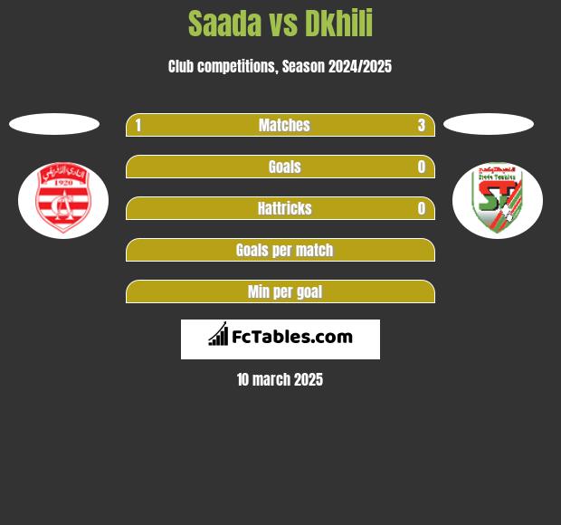 Saada vs Dkhili h2h player stats