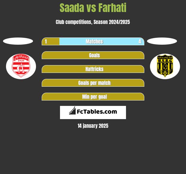 Saada vs Farhati h2h player stats