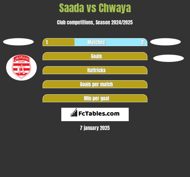 Saada vs Chwaya h2h player stats