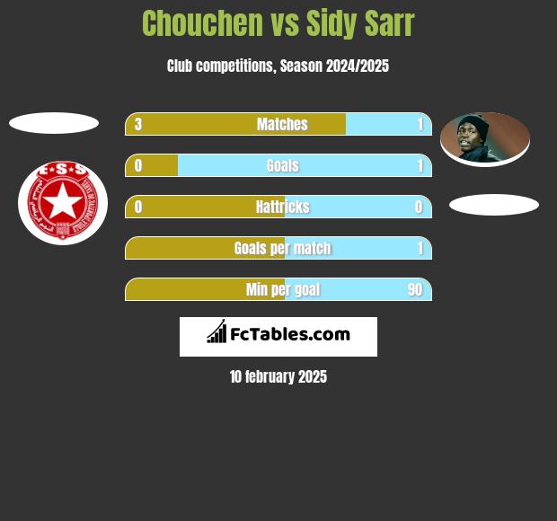 Chouchen vs Sidy Sarr h2h player stats