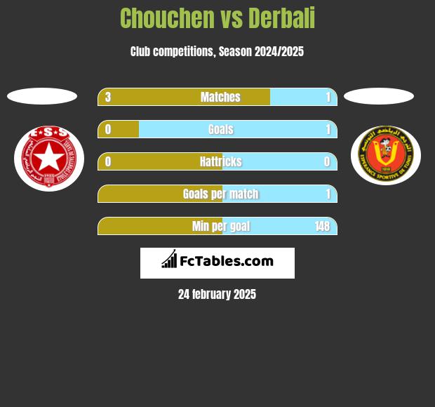 Chouchen vs Derbali h2h player stats