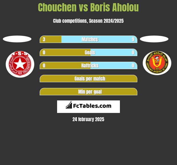 Chouchen vs Boris Aholou h2h player stats